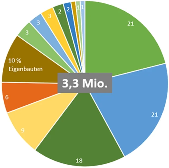 Der Marktanteil der Eigenbauten beträgt gut 10 Prozent Der Marktanteil der Eigenbauten beträgt gut 10 Prozent